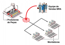 Empresa opera modelo inédito de comercialização de peças